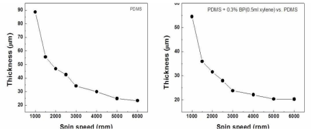 스핀코팅 시 회전 속도 변화에 따른 PDMS층의 두께 변화