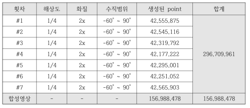 공간영상 생성 포인트 비교