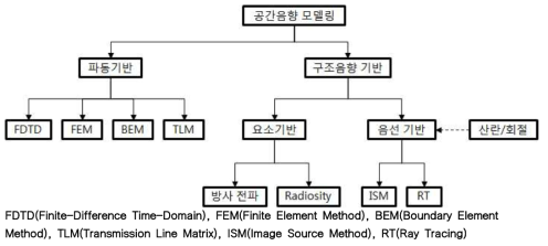 공간음향 모델링 기술 분류