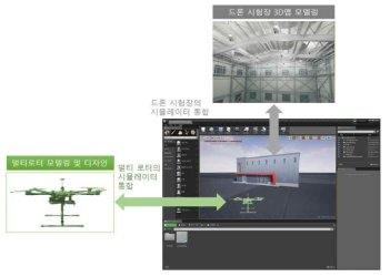 사이버 드론 시험장 및 Hexacoptor의 무인이동체 시뮬레이터 통합