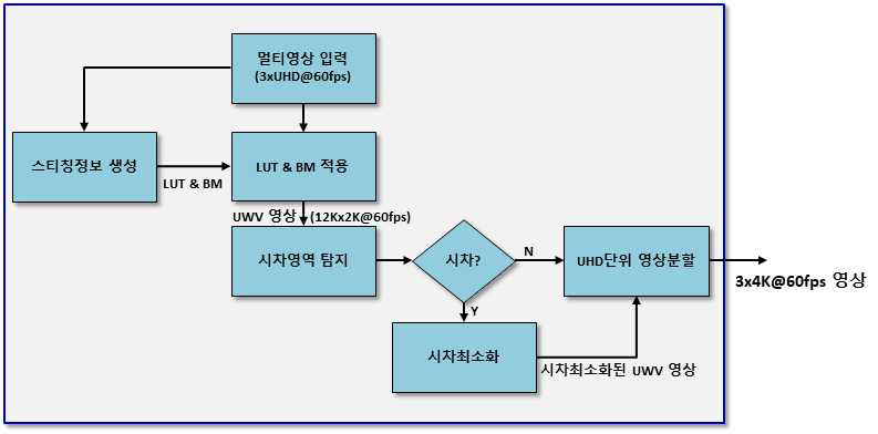 실시간 UWV 영상 생성 절차