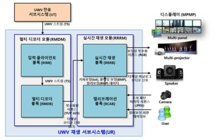 UWV 복호화 및 재생시스템 구조도