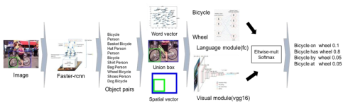 Visual Relationship Detection 모델 구조