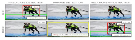 Predicate predication, Phrase detection 및 Relationship detection