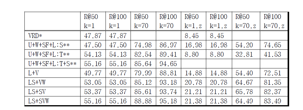 Predicate prediction 실험 결과