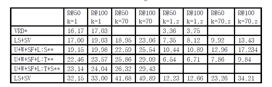 Phrase detection 실험 결과