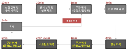 감정유발 자극에 의한 생리반응 신호 측정 실험 흐름도