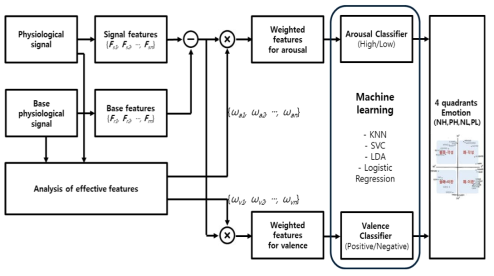 생리반응 특징 기반 감정인식기 구조