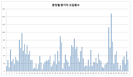 스크립트 평가자 오답 결과