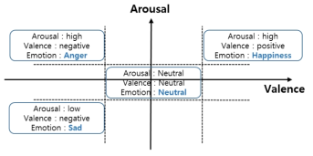 2-D A/V 감정모델기반 감정레이블 학습