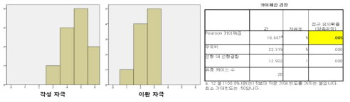 각성-이완 자극에 대한 카이제곱 검정 결과