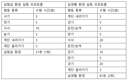 행동 데이터 수집 실험 프로토콜