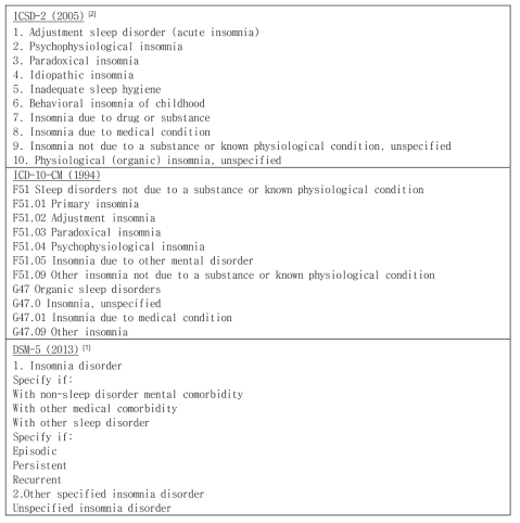 대표적인 불면증 분류 - ICSD-2, ICD-10-CM, DSM-5