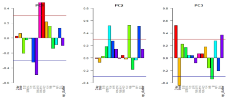 특징벡터별 특징들의 PCA coefficient 그래프