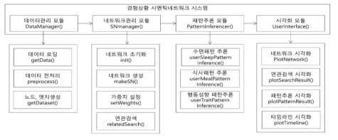 사용자 경험상황 시맨틱 네트워크 구축을 위한 API 구조도