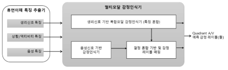 복합모달 감정인식기 구조