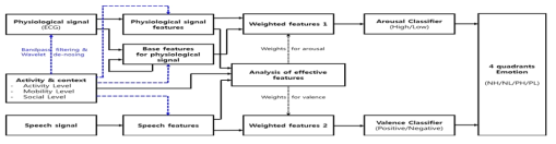 생리신호 기반 복합모달리티(특징혼합) 감정인식기