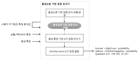 음성신호 기반 감정 인식기