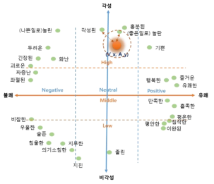 2-D A/V 모델 기반 감정 레이블 매핑