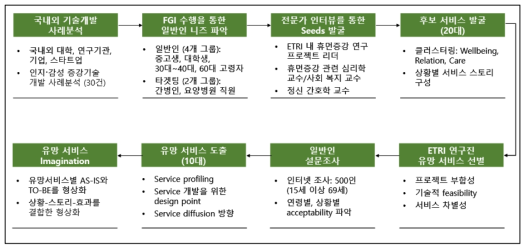 FGI 수행을 통한 유망 서비스 도출 프로세스