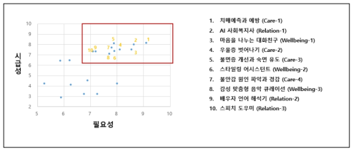 10 대 유망서비스