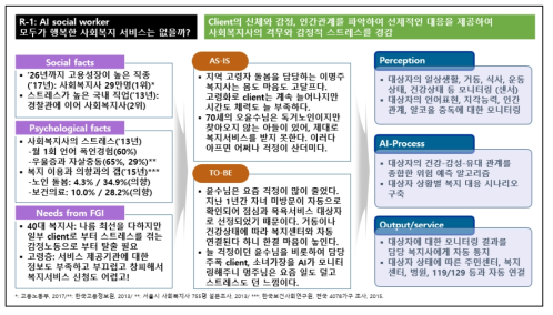 AI 사회복지사의 서비스 구성 시나리오