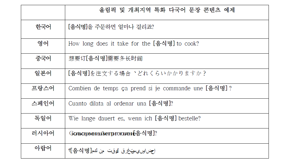 영역특화 문장 DB 구축 예