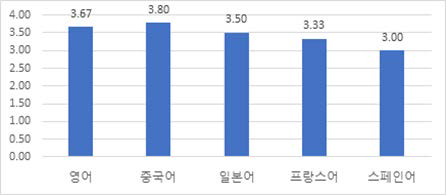 언어별 통역 사용성 평가 결과(5 점 만점의 MOS 평가. 한컴에서 실시)