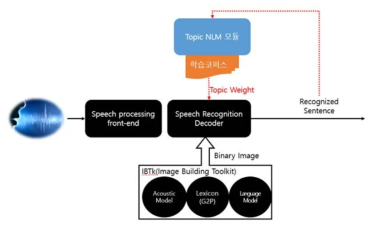 음성인식기에 Topic LM 이 반영된 구조