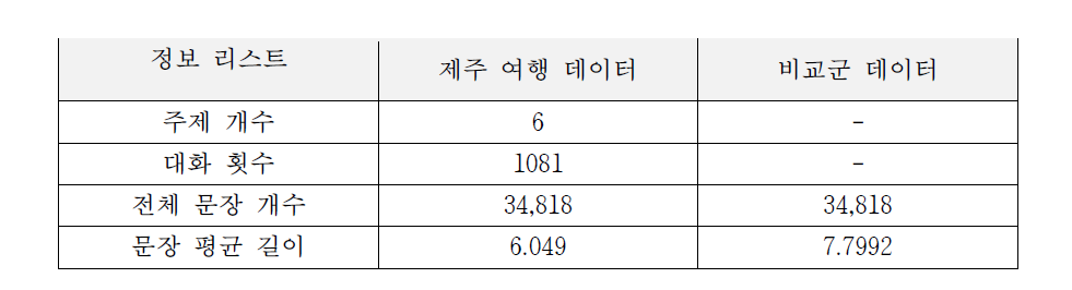 사용 데이터 특징