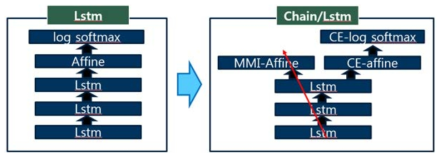 Chain 구조를 갖는 LSTM 모델 학습 과정