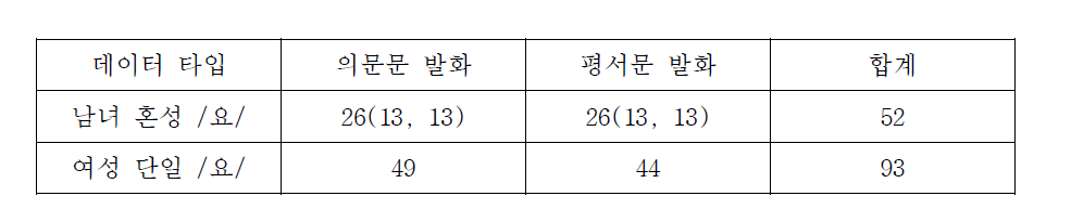 사용된 데이터 정보