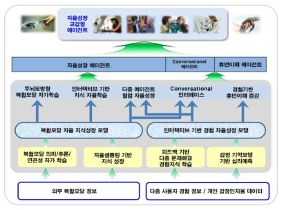 자율성장형 인공지능 시스템 개념도