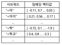 서브워드 임베딩 테이블