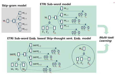 서브워드 임베딩과 스킵서트 문장임베딩 통합 모델