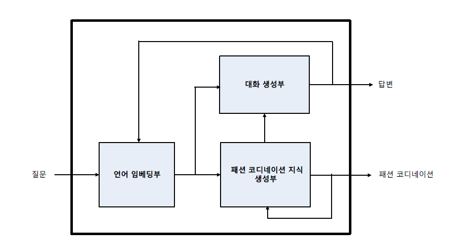 인공지능 패션 코디네이터의 구성도