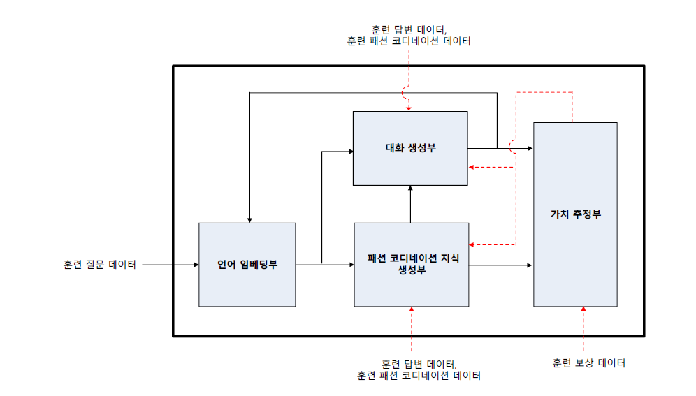 패션 코디네이션 지식 성장의 구성도