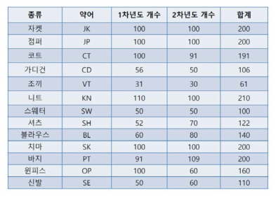 패션 아이템의 종류별 개수