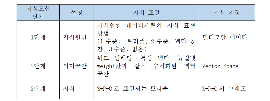 다계층 지식 표현 구조