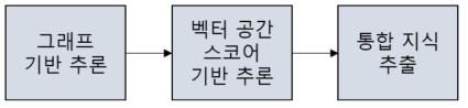 단계적 정적 추론 기반 지식 추출