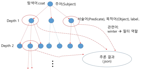 연관 지식 추론 API 개념도