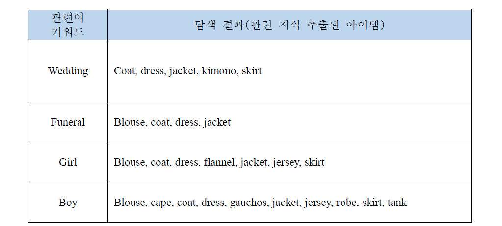 DeepFashion 아이템 연관 지식 추론 테스트 결과