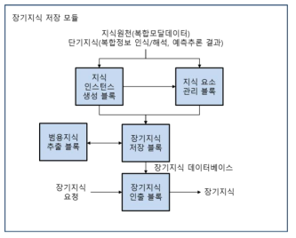 기존의 장기지식 저장 모듈 설계안