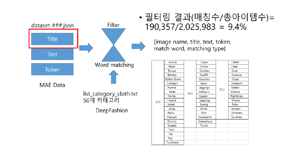 MAE 의 제목에 대한 DeepFashion 아이템 키워드 매칭 결과