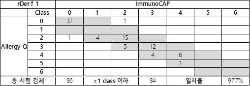 rDer f 1에 대한 Allergy-Q와 ImmunoCAP의 7 x 7 table 및 일치분율