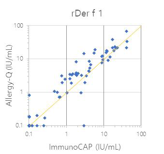 rDer f 1에 대한 Allergy-Q와 ImmunoCAP의 일치율 그래프