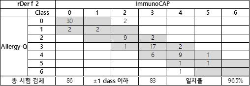 rDer f 2에 대한 Allergy-Q와 ImmunoCAP의 7 x 7 table 및 일치분율