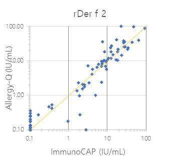 rDer f 2에 대한 Allergy-Q와 ImmunoCAP의 일치율 그래프