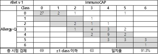 rBet v 1에 대한 Allergy-Q와 ImmunoCAP의 7 x 7 table 및 일치분율