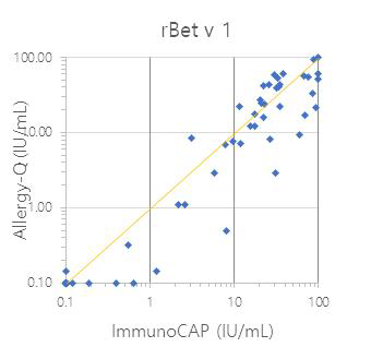 rBet v 1에 대한 Allergy-Q와 ImmunoCAP의 일치율 그래프